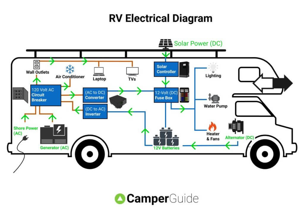 RV electrical system